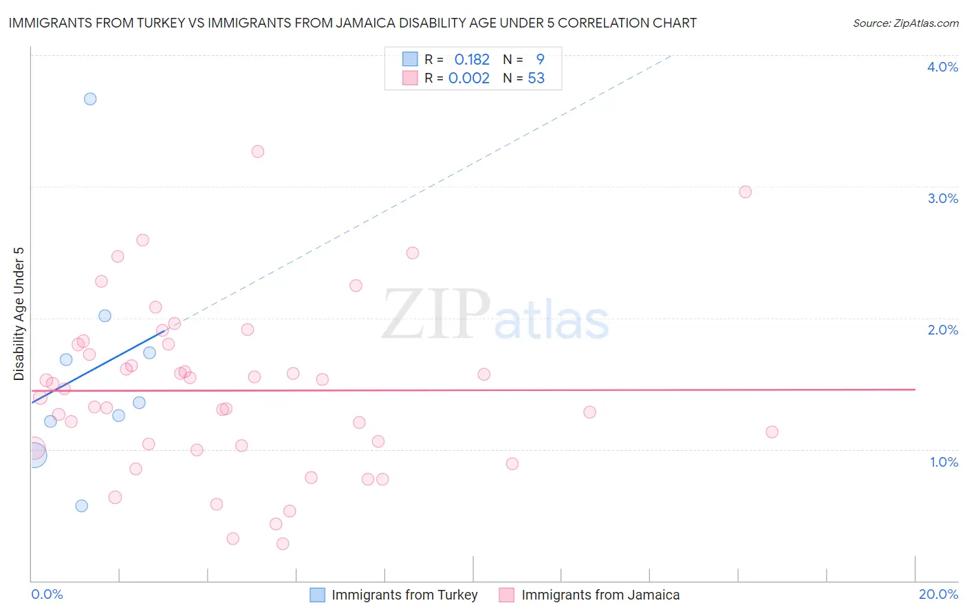 Immigrants from Turkey vs Immigrants from Jamaica Disability Age Under 5