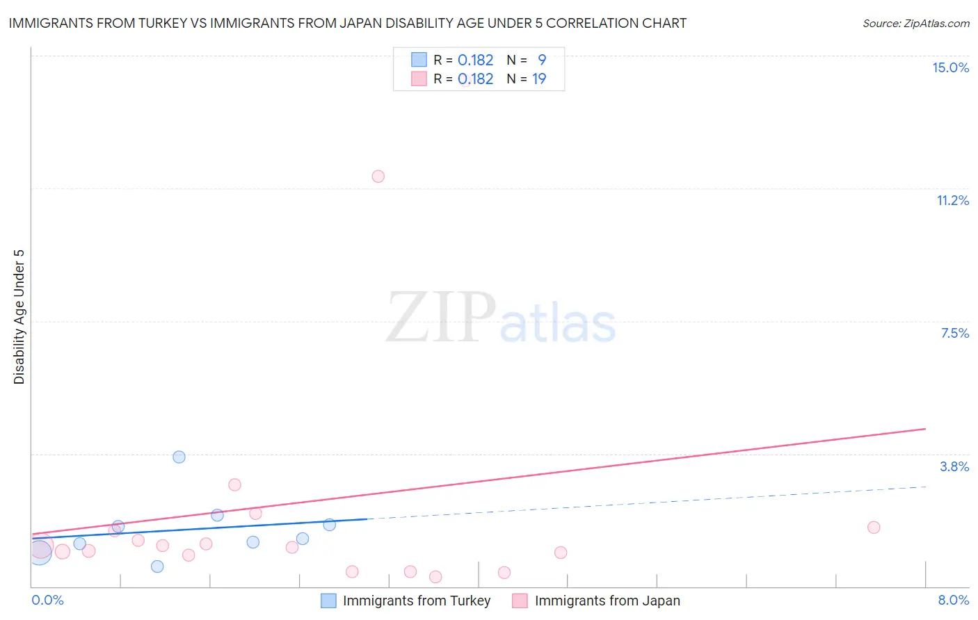 Immigrants from Turkey vs Immigrants from Japan Disability Age Under 5