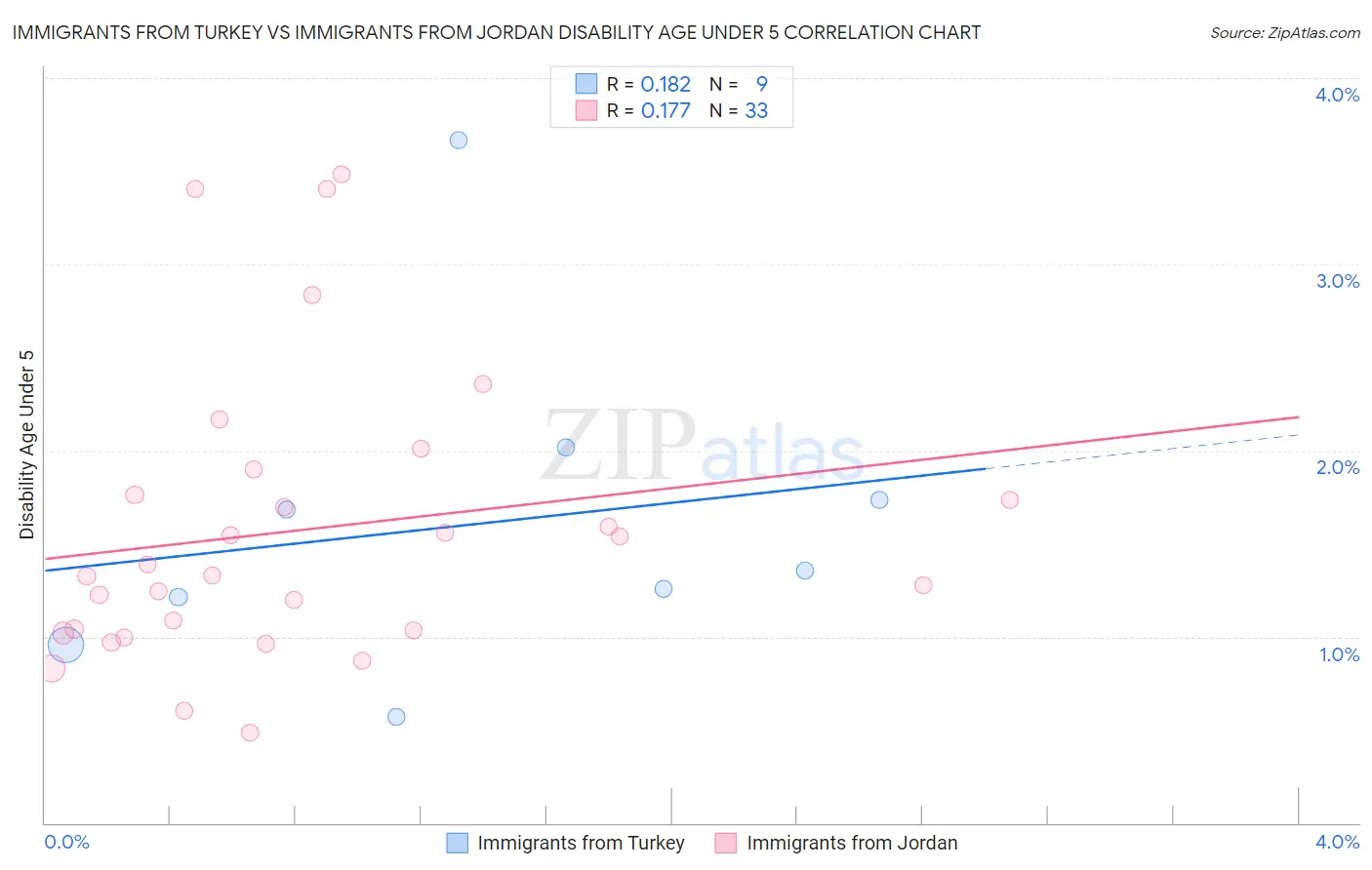Immigrants from Turkey vs Immigrants from Jordan Disability Age Under 5
