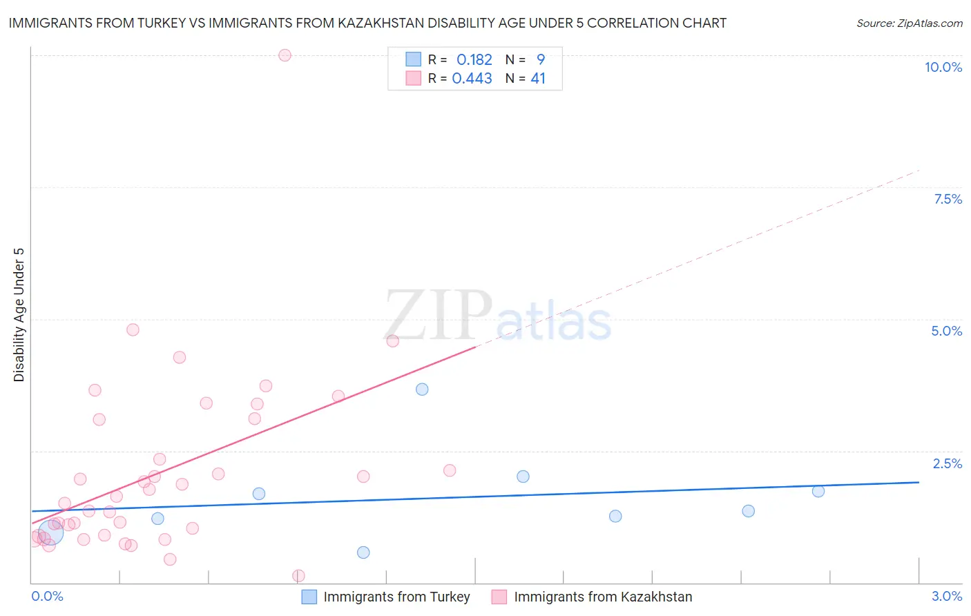 Immigrants from Turkey vs Immigrants from Kazakhstan Disability Age Under 5