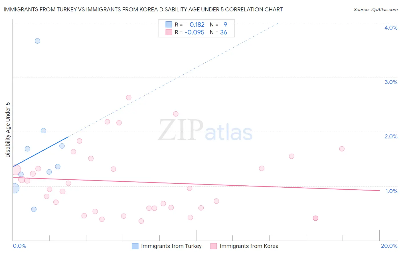Immigrants from Turkey vs Immigrants from Korea Disability Age Under 5