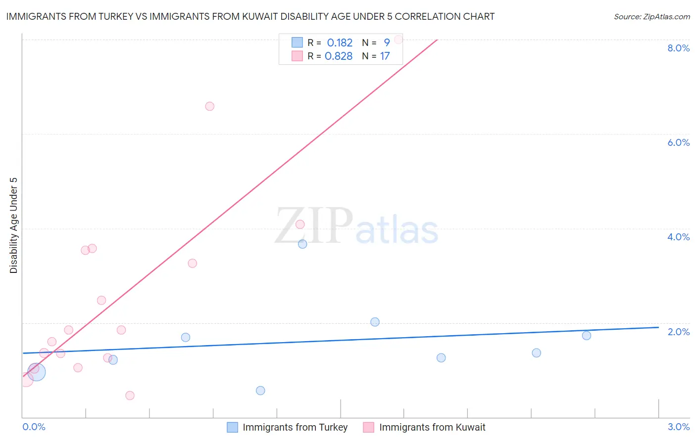 Immigrants from Turkey vs Immigrants from Kuwait Disability Age Under 5