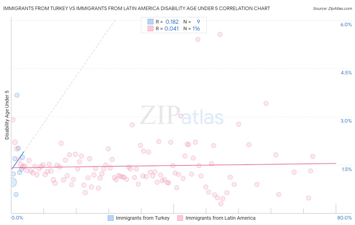 Immigrants from Turkey vs Immigrants from Latin America Disability Age Under 5