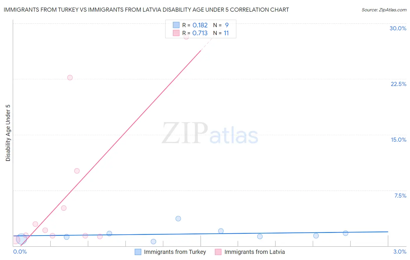 Immigrants from Turkey vs Immigrants from Latvia Disability Age Under 5
