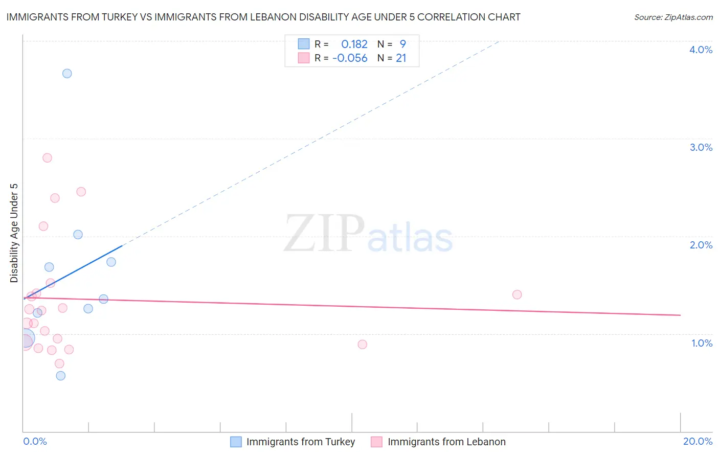 Immigrants from Turkey vs Immigrants from Lebanon Disability Age Under 5