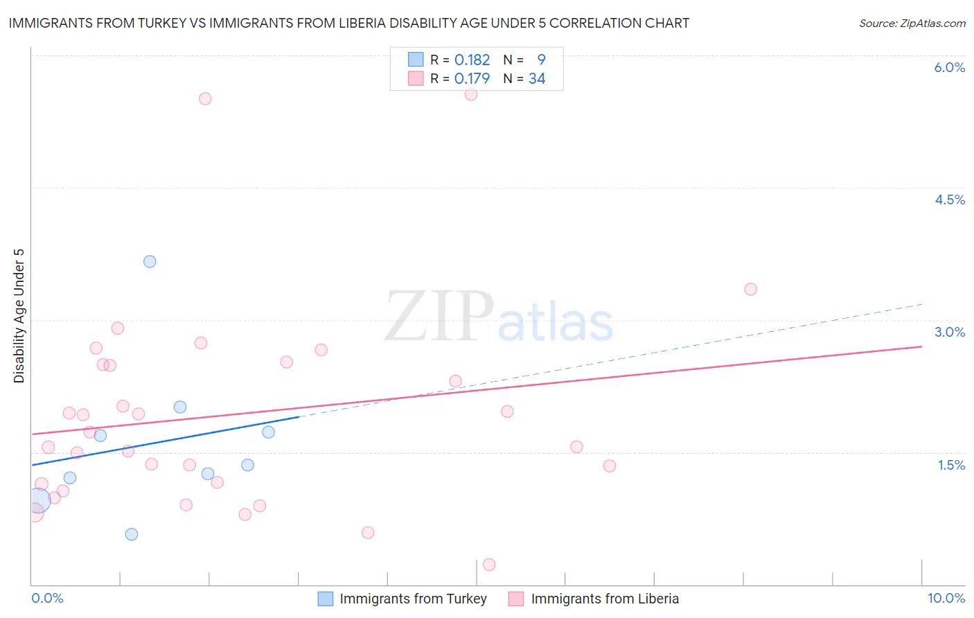 Immigrants from Turkey vs Immigrants from Liberia Disability Age Under 5