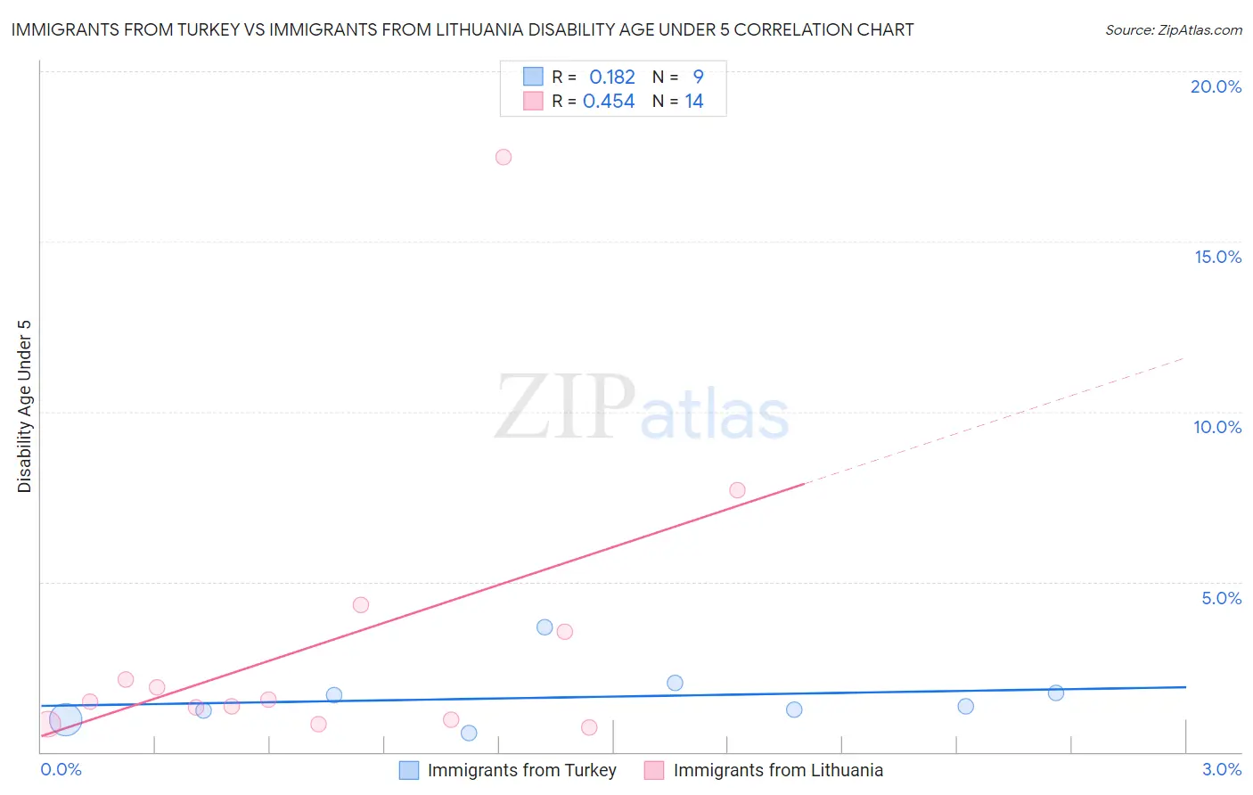 Immigrants from Turkey vs Immigrants from Lithuania Disability Age Under 5