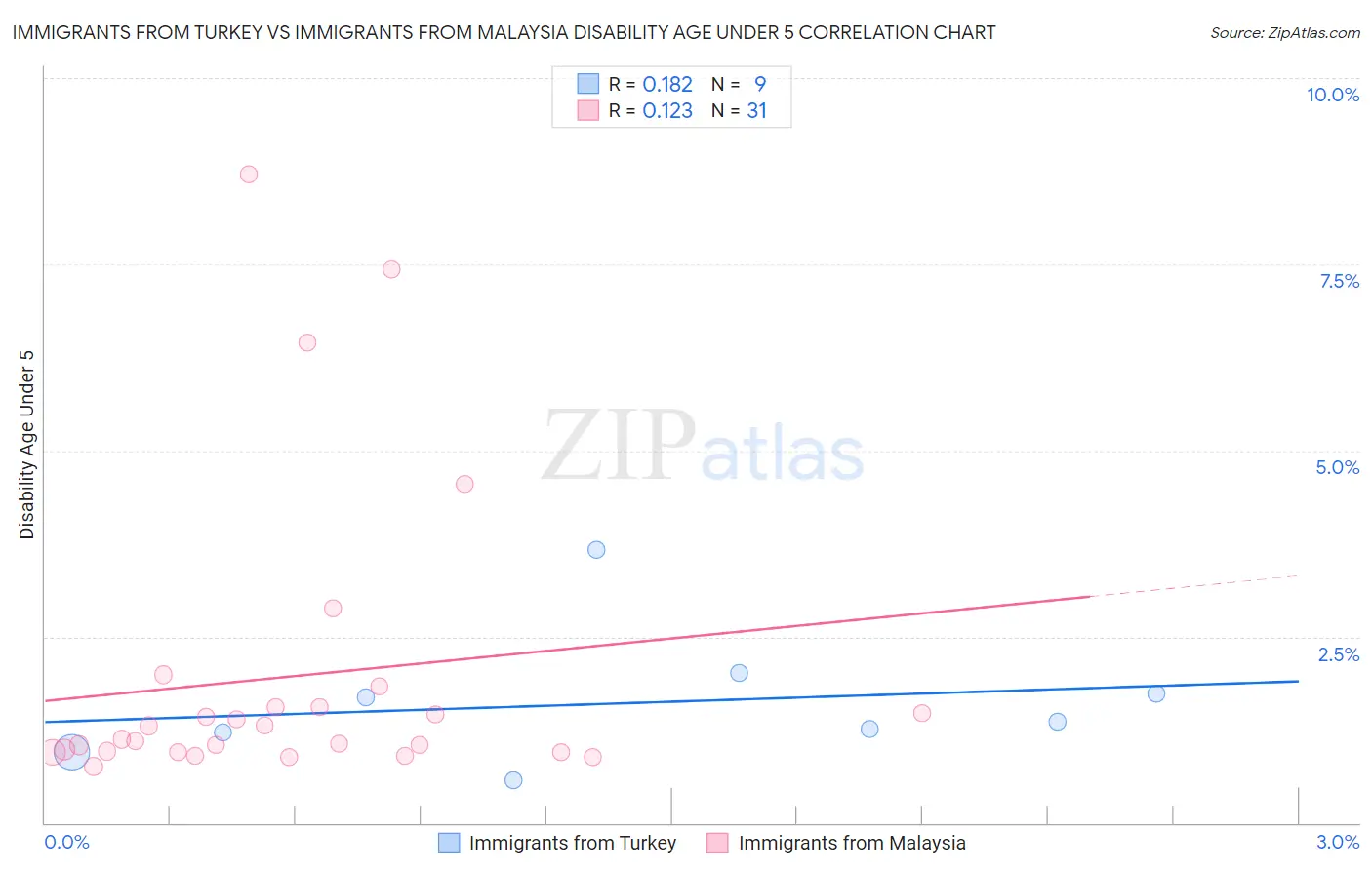 Immigrants from Turkey vs Immigrants from Malaysia Disability Age Under 5