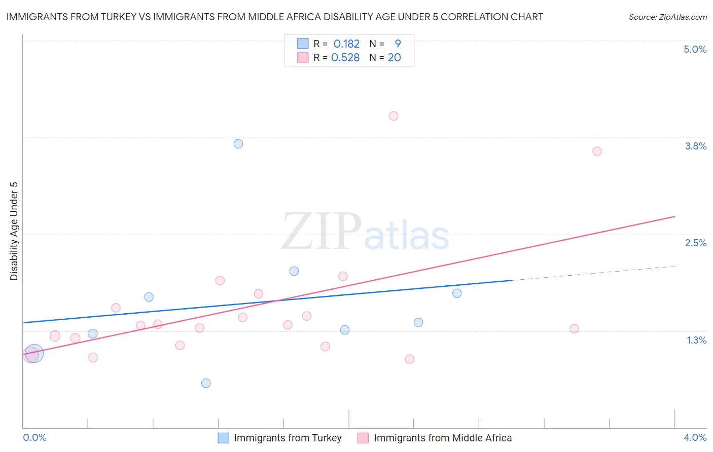 Immigrants from Turkey vs Immigrants from Middle Africa Disability Age Under 5