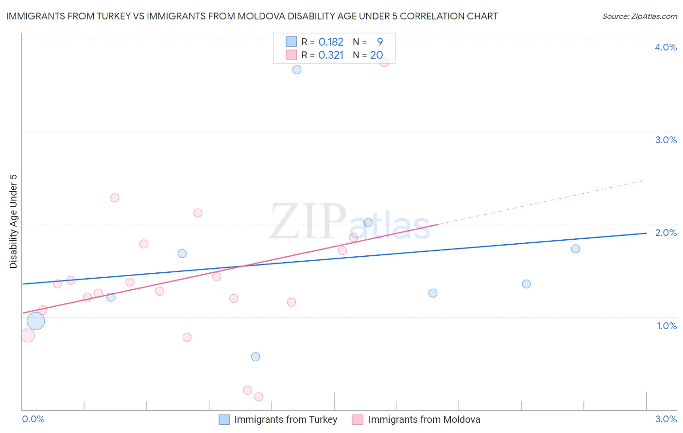 Immigrants from Turkey vs Immigrants from Moldova Disability Age Under 5