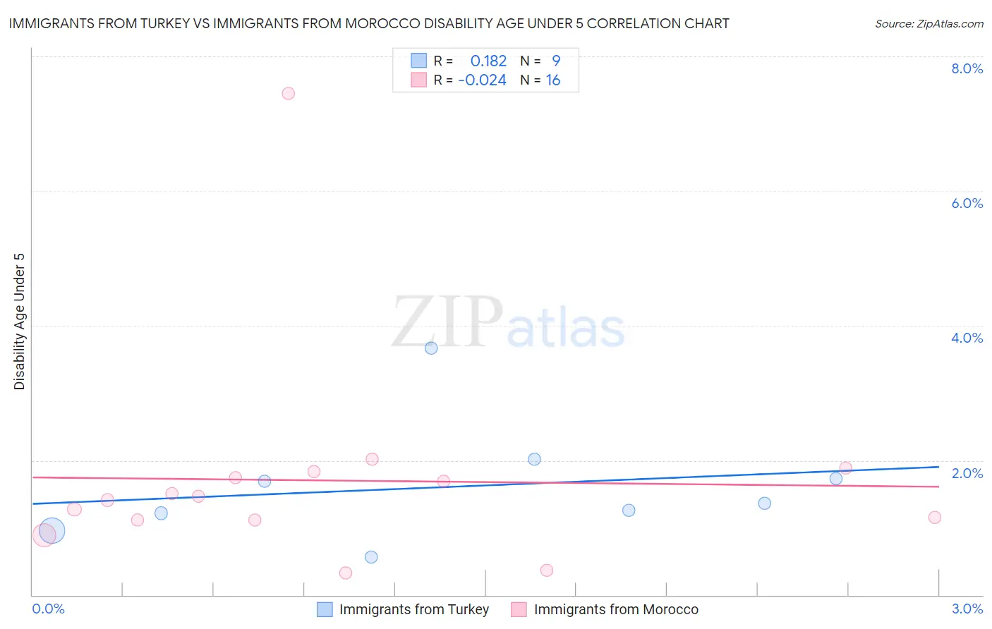 Immigrants from Turkey vs Immigrants from Morocco Disability Age Under 5