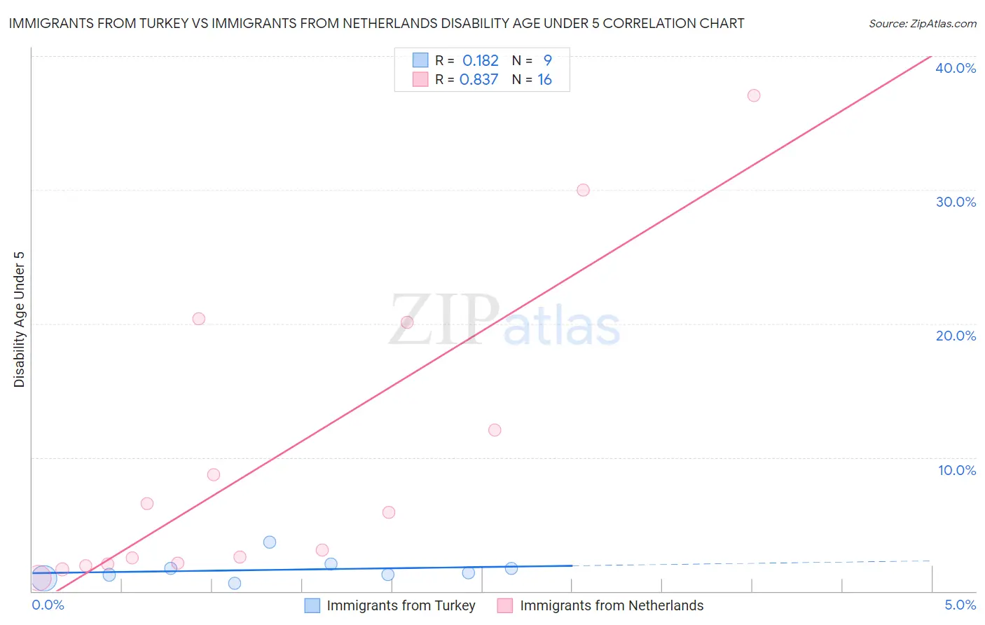 Immigrants from Turkey vs Immigrants from Netherlands Disability Age Under 5