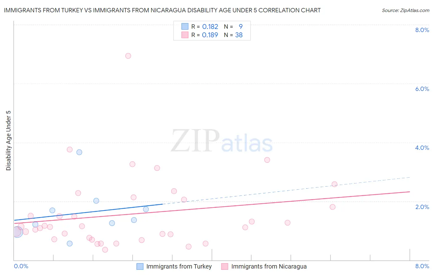 Immigrants from Turkey vs Immigrants from Nicaragua Disability Age Under 5