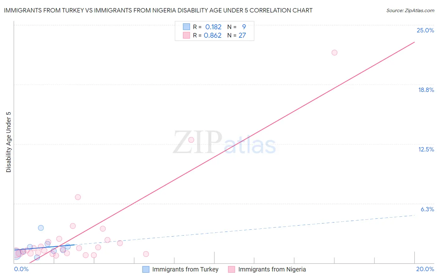 Immigrants from Turkey vs Immigrants from Nigeria Disability Age Under 5