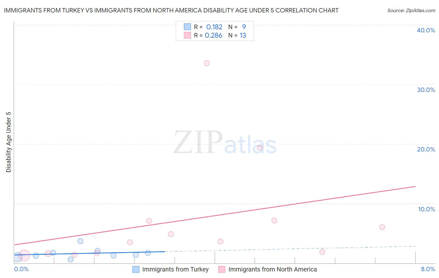 Immigrants from Turkey vs Immigrants from North America Disability Age Under 5