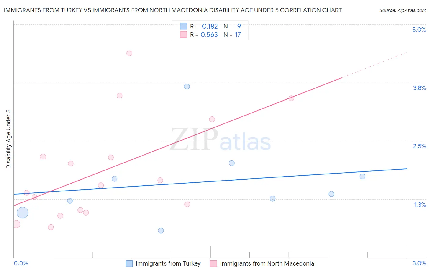 Immigrants from Turkey vs Immigrants from North Macedonia Disability Age Under 5