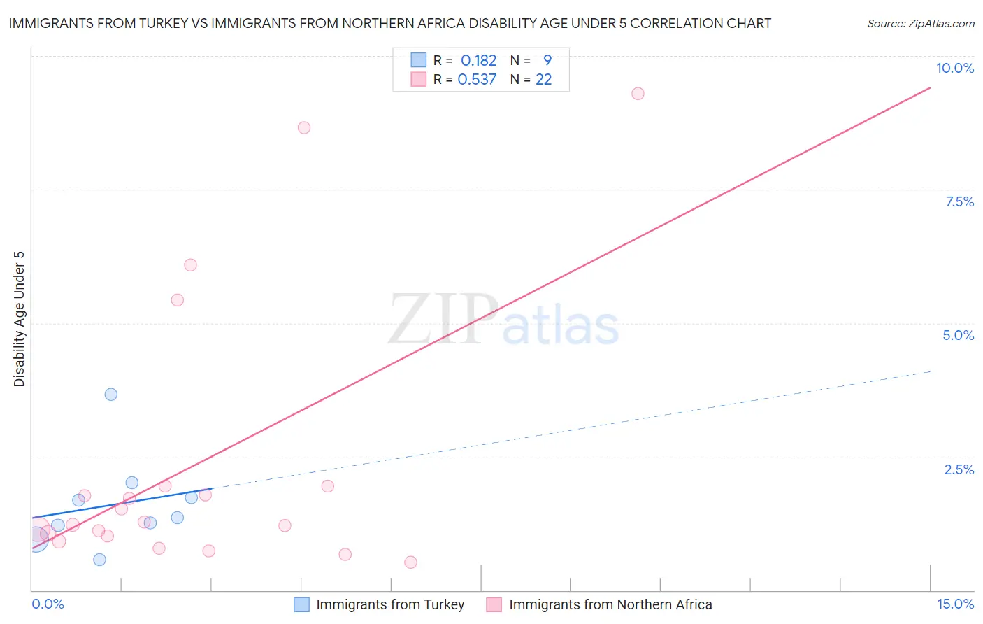 Immigrants from Turkey vs Immigrants from Northern Africa Disability Age Under 5