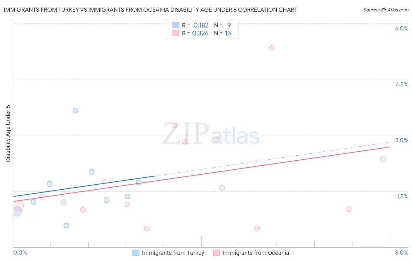 Immigrants from Turkey vs Immigrants from Oceania Disability Age Under 5