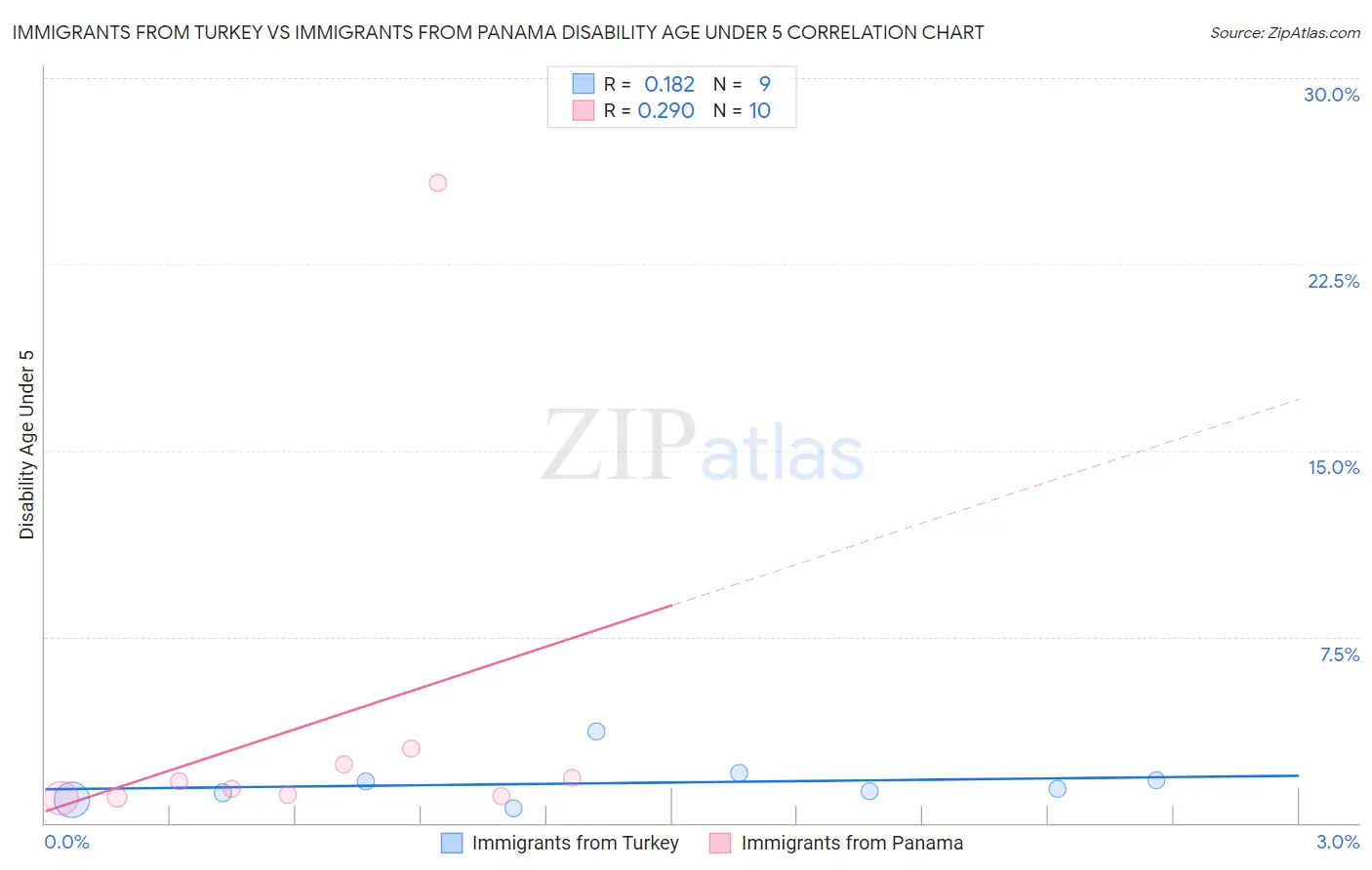 Immigrants from Turkey vs Immigrants from Panama Disability Age Under 5