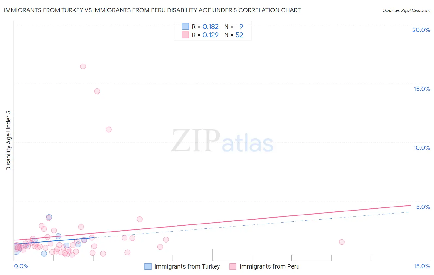 Immigrants from Turkey vs Immigrants from Peru Disability Age Under 5