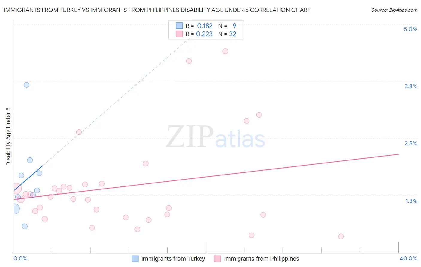 Immigrants from Turkey vs Immigrants from Philippines Disability Age Under 5