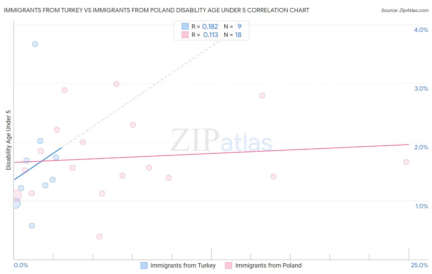 Immigrants from Turkey vs Immigrants from Poland Disability Age Under 5