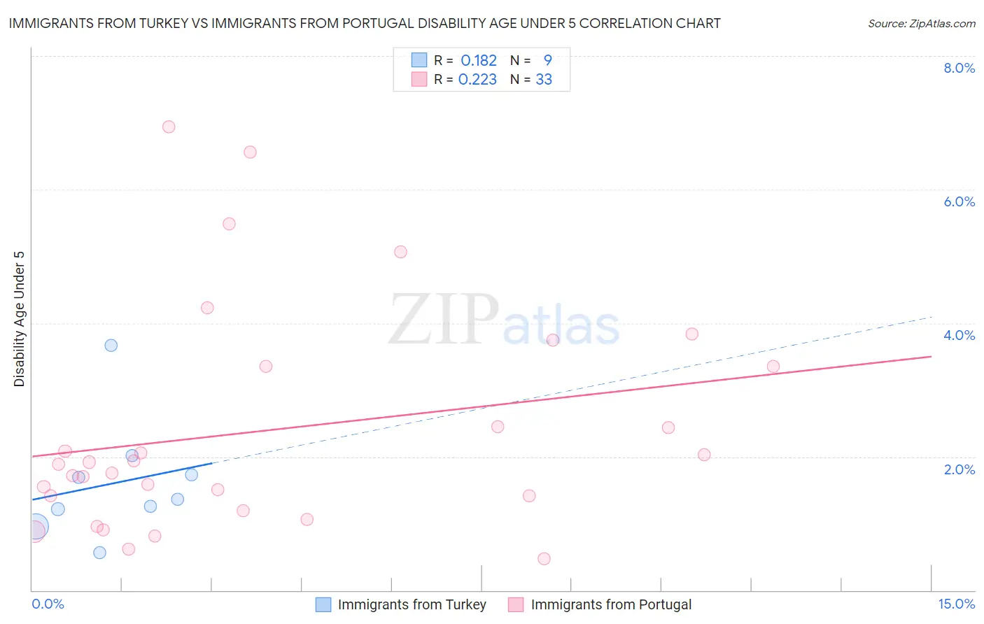 Immigrants from Turkey vs Immigrants from Portugal Disability Age Under 5
