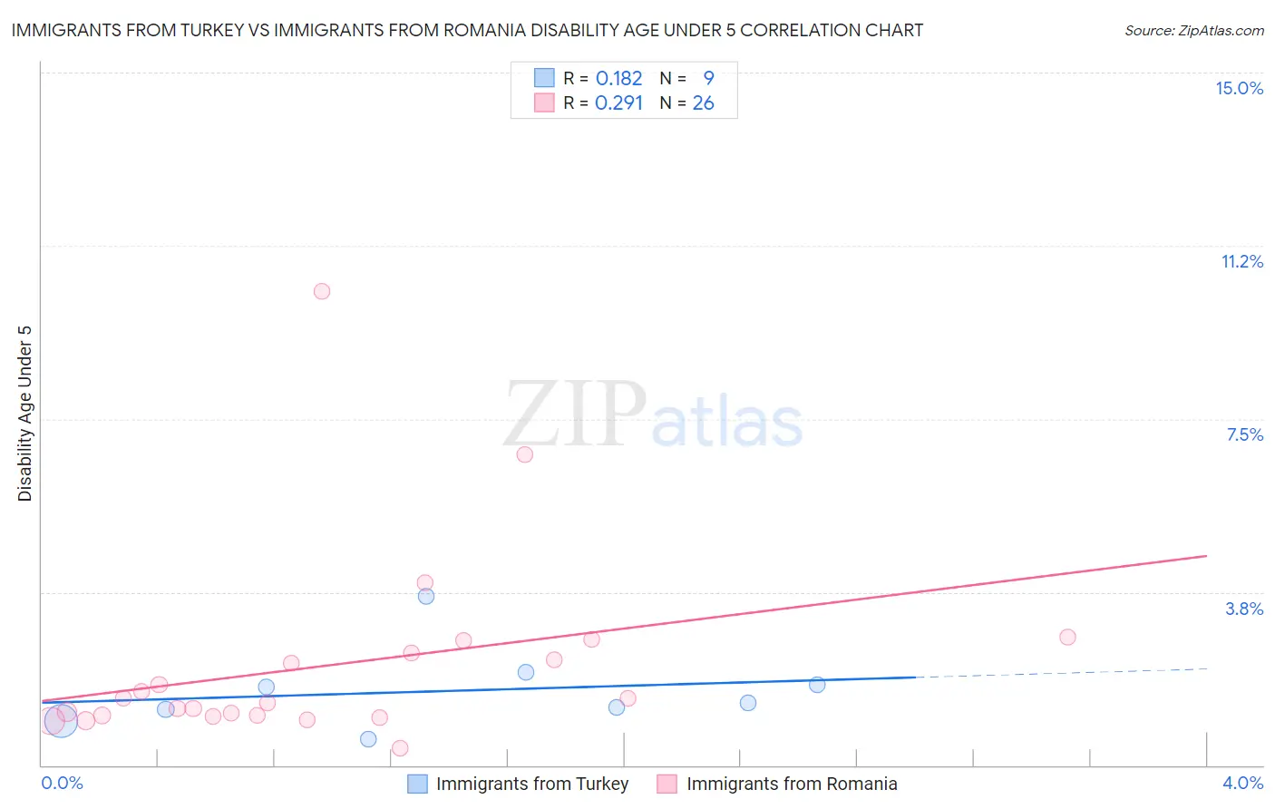Immigrants from Turkey vs Immigrants from Romania Disability Age Under 5