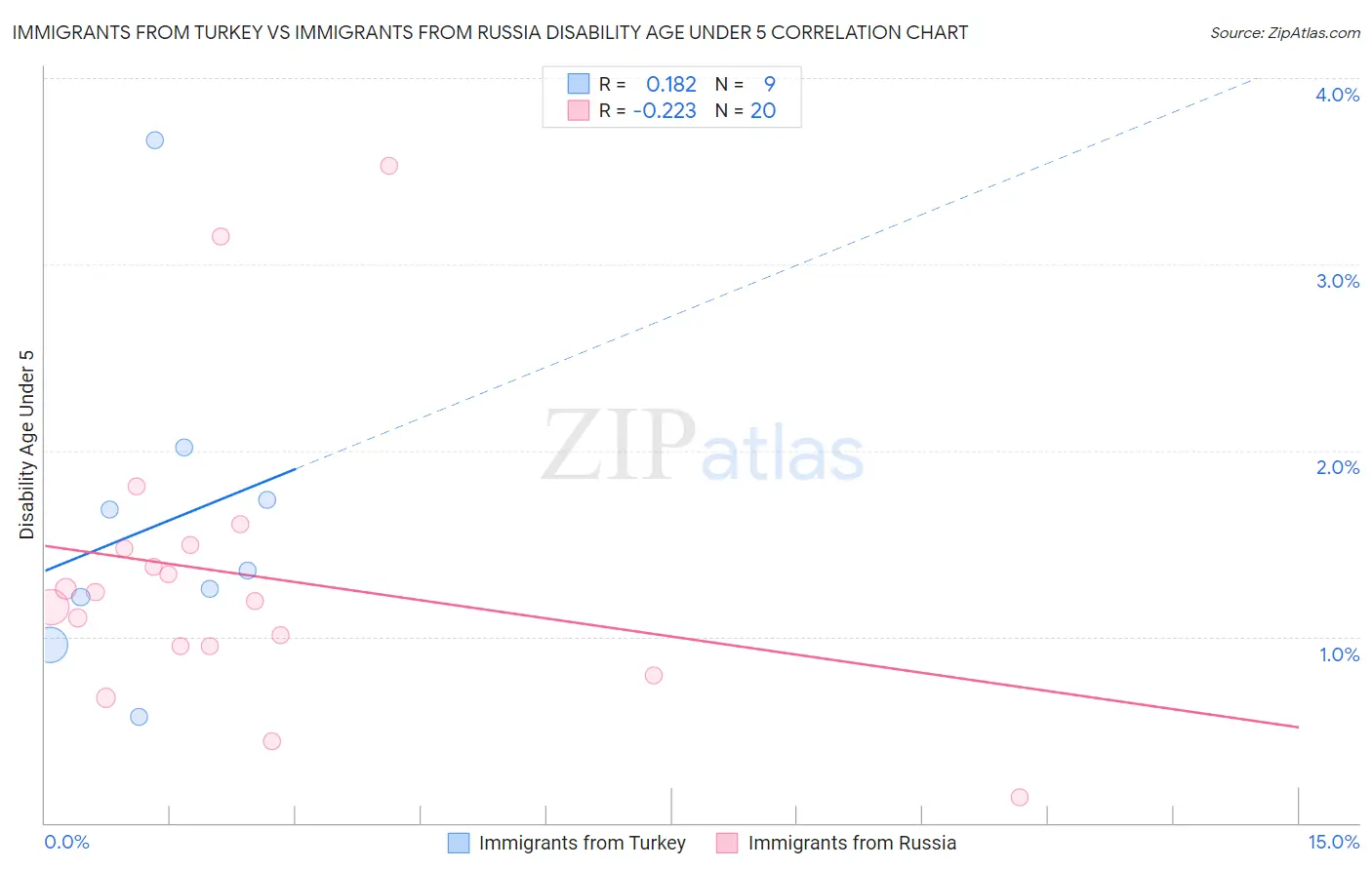 Immigrants from Turkey vs Immigrants from Russia Disability Age Under 5