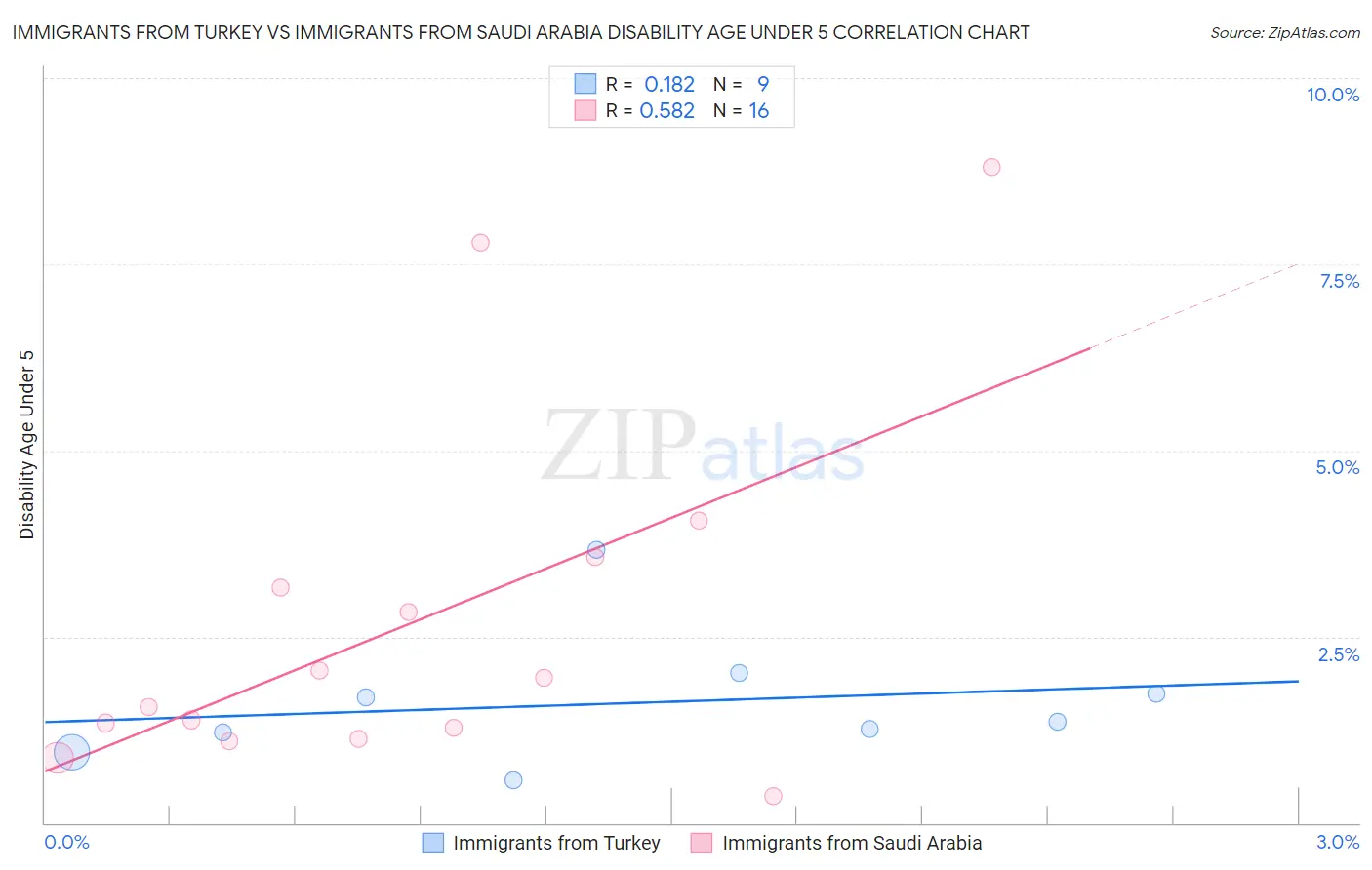 Immigrants from Turkey vs Immigrants from Saudi Arabia Disability Age Under 5