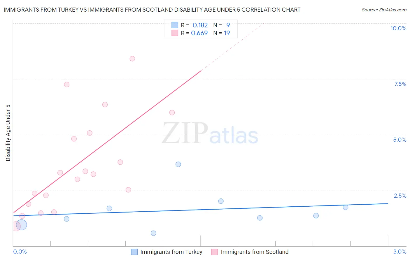 Immigrants from Turkey vs Immigrants from Scotland Disability Age Under 5