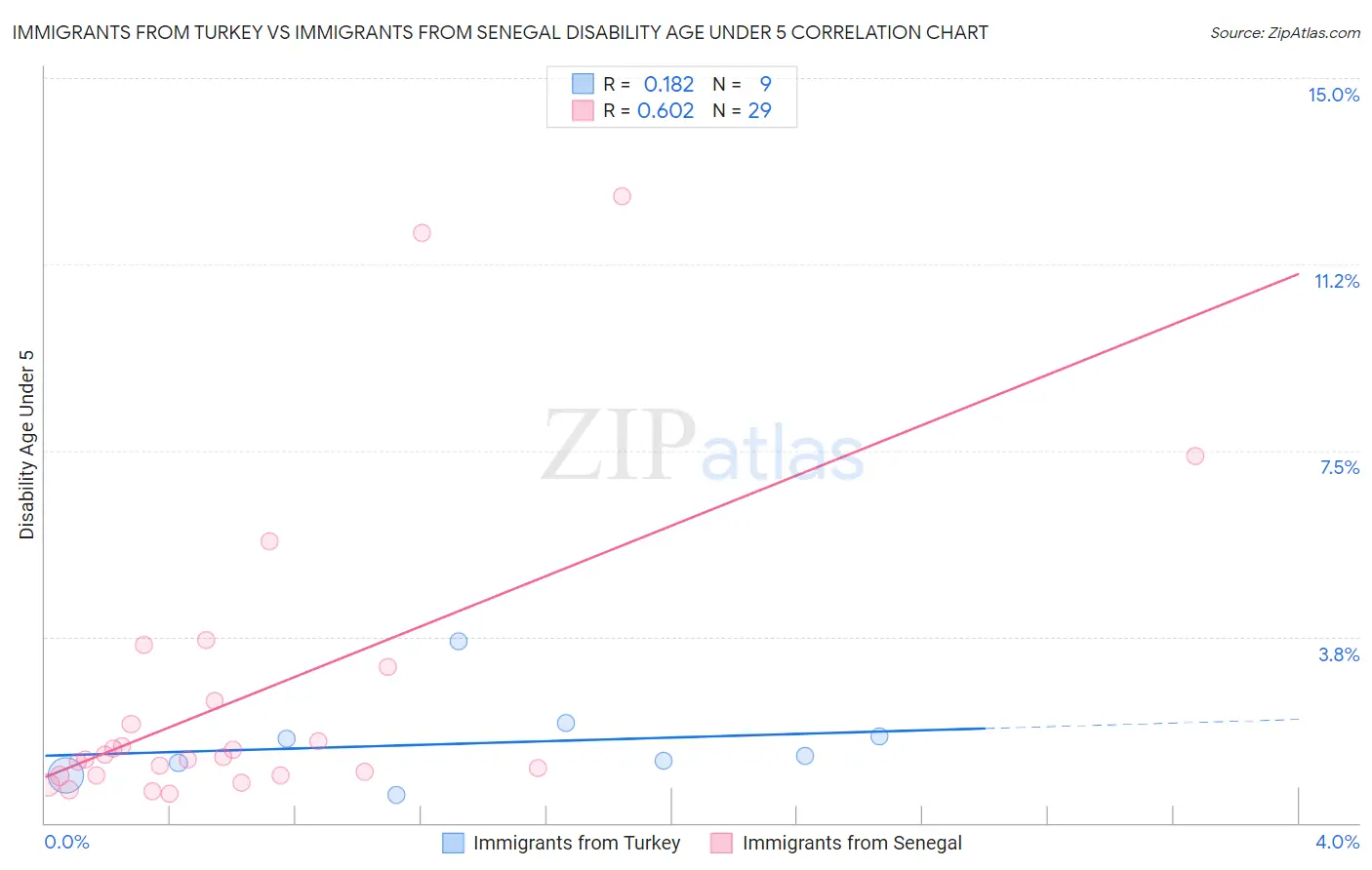 Immigrants from Turkey vs Immigrants from Senegal Disability Age Under 5