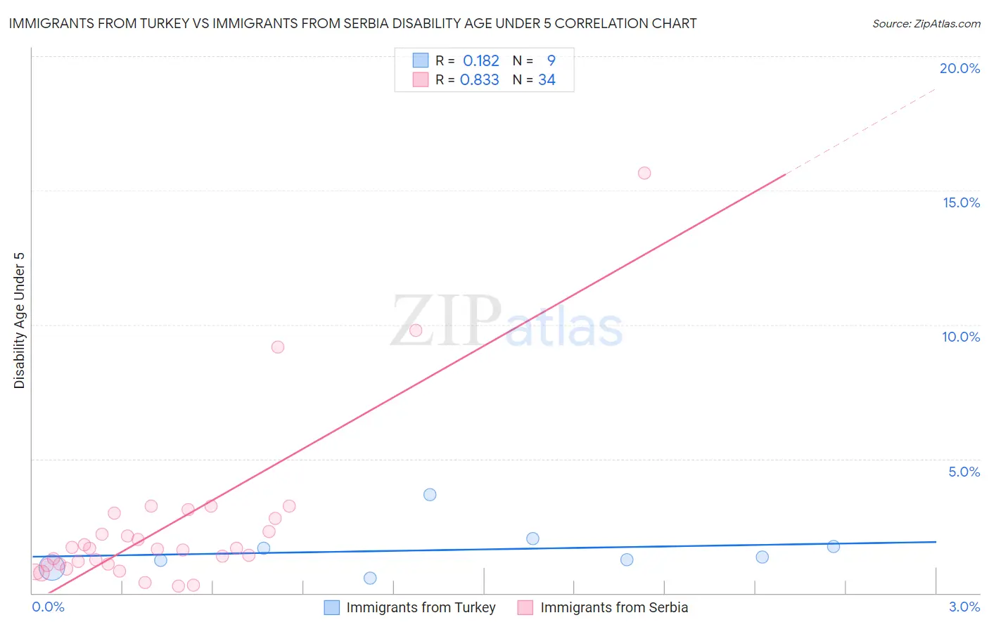 Immigrants from Turkey vs Immigrants from Serbia Disability Age Under 5