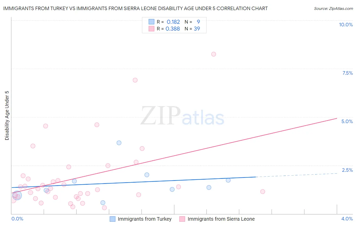 Immigrants from Turkey vs Immigrants from Sierra Leone Disability Age Under 5