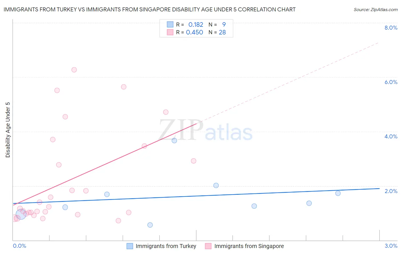 Immigrants from Turkey vs Immigrants from Singapore Disability Age Under 5