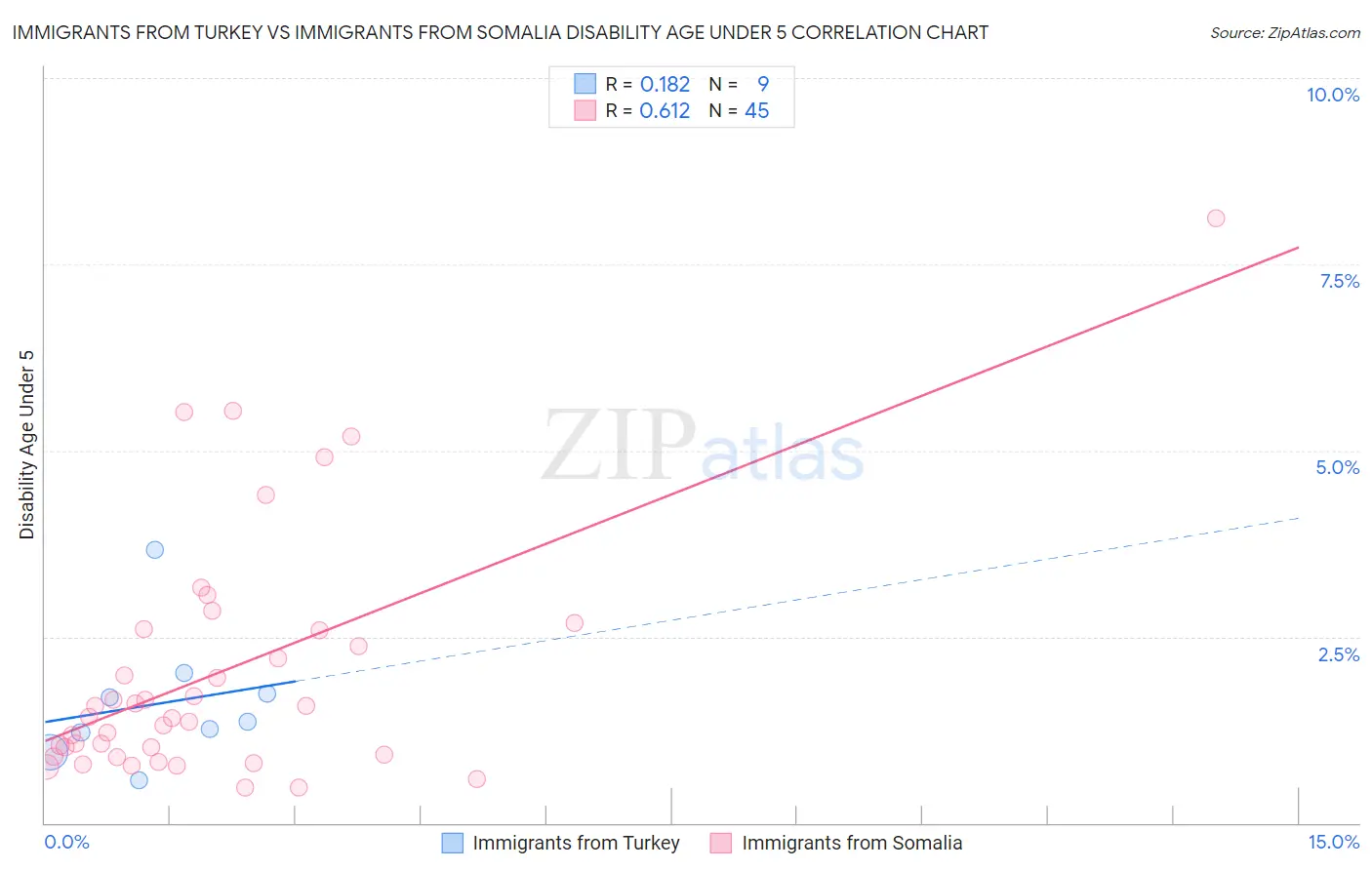 Immigrants from Turkey vs Immigrants from Somalia Disability Age Under 5