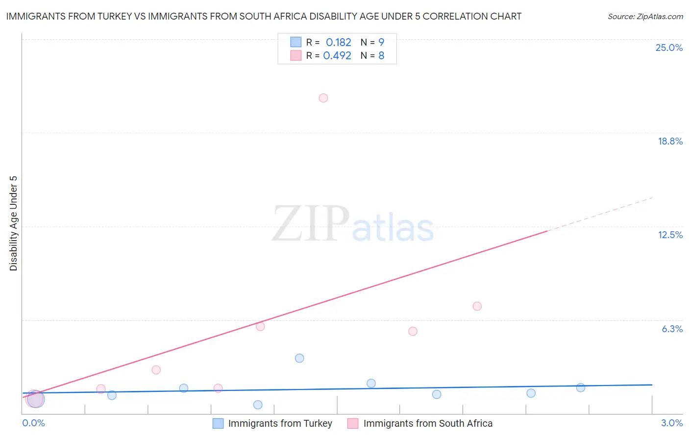 Immigrants from Turkey vs Immigrants from South Africa Disability Age Under 5