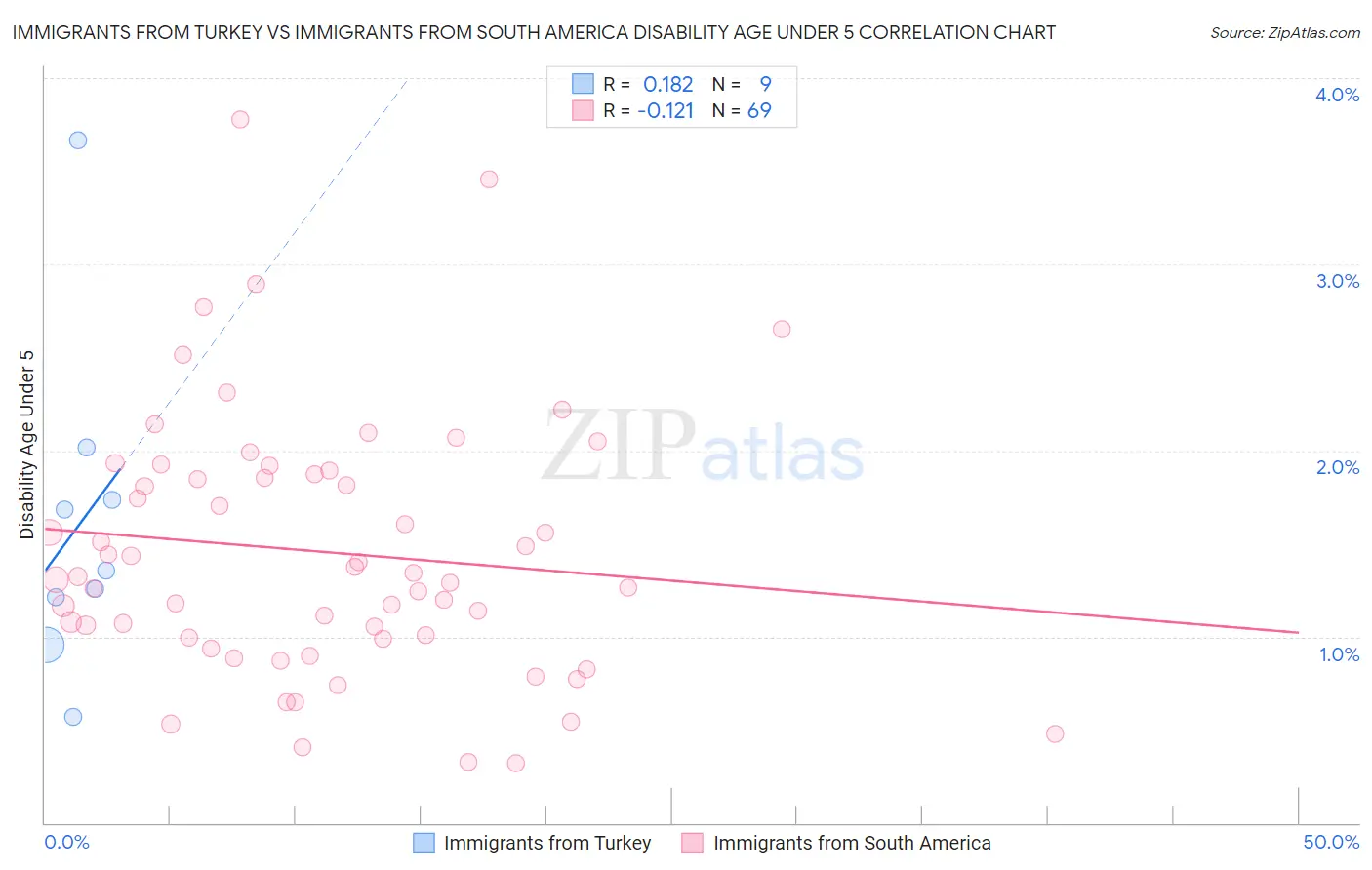 Immigrants from Turkey vs Immigrants from South America Disability Age Under 5