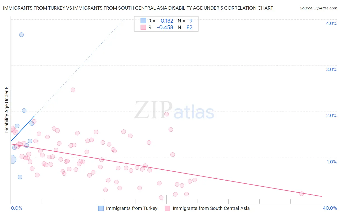 Immigrants from Turkey vs Immigrants from South Central Asia Disability Age Under 5