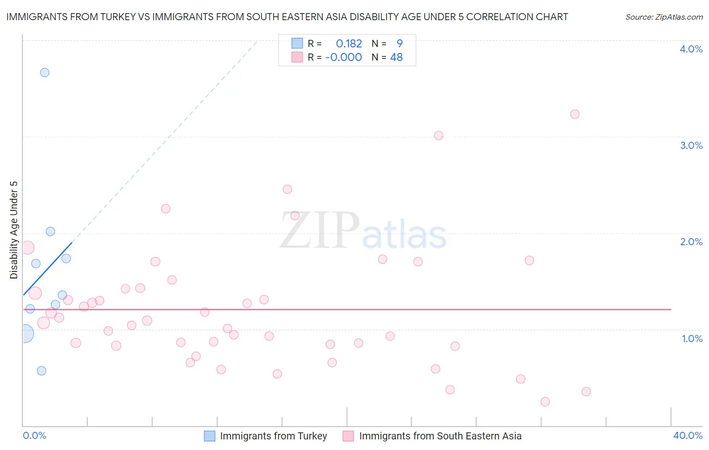 Immigrants from Turkey vs Immigrants from South Eastern Asia Disability Age Under 5