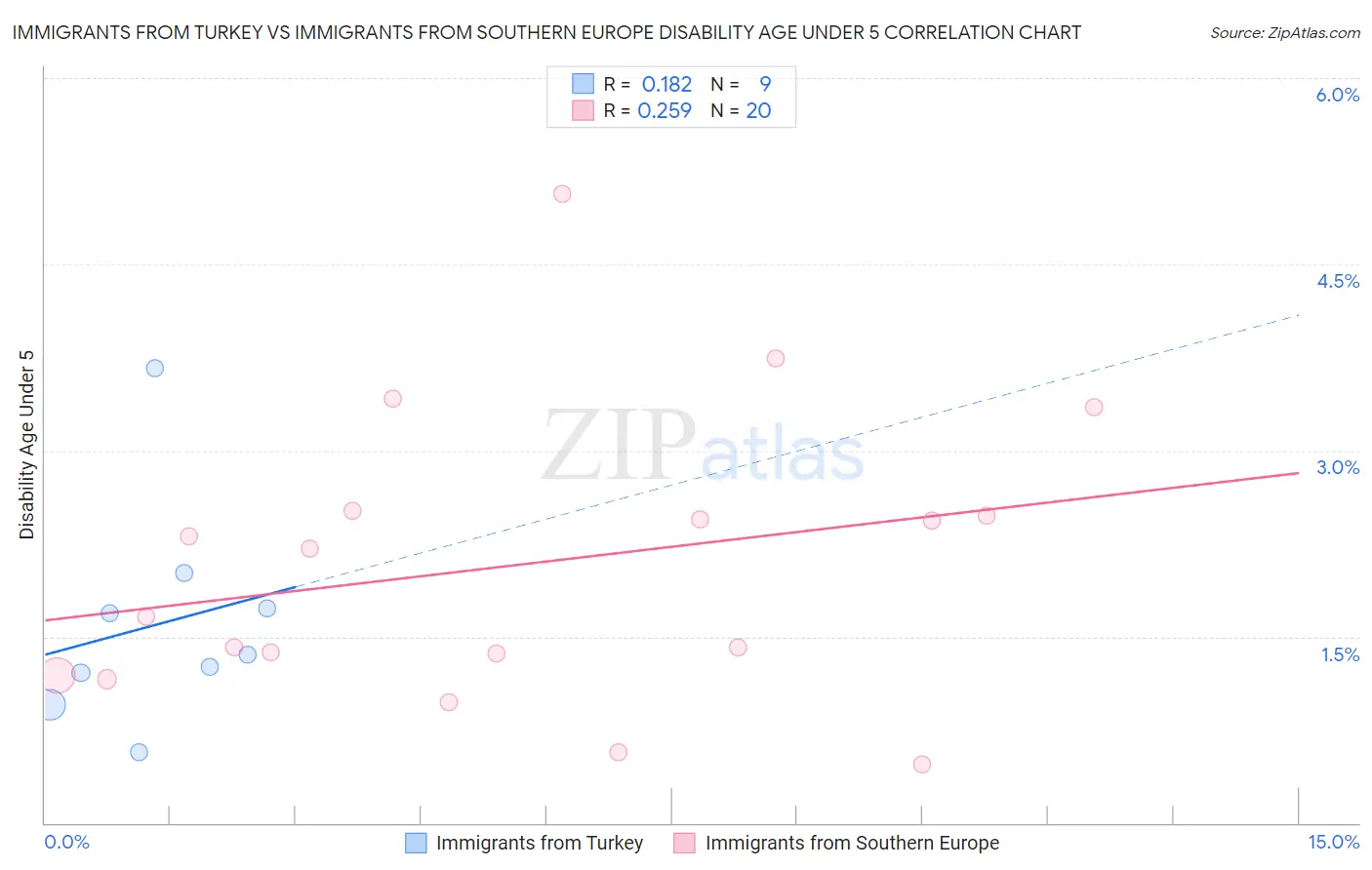 Immigrants from Turkey vs Immigrants from Southern Europe Disability Age Under 5