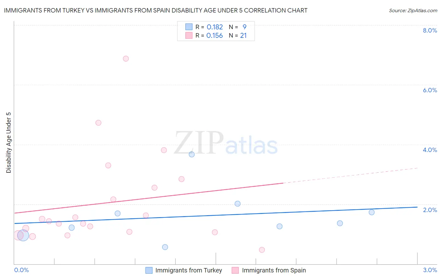Immigrants from Turkey vs Immigrants from Spain Disability Age Under 5