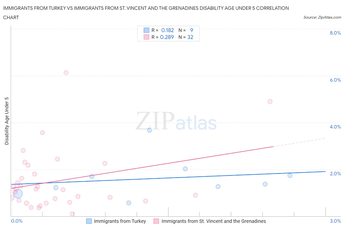 Immigrants from Turkey vs Immigrants from St. Vincent and the Grenadines Disability Age Under 5