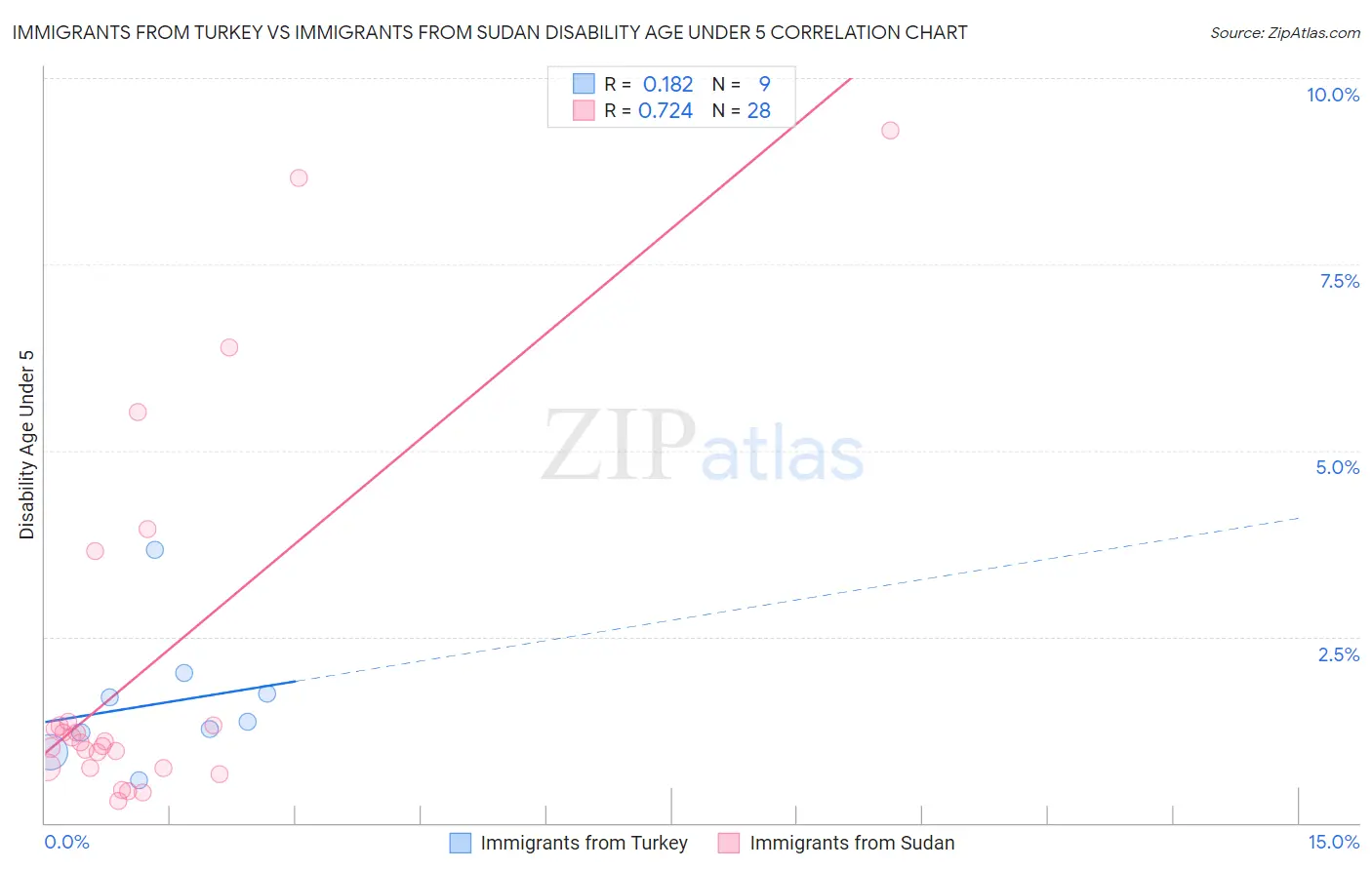 Immigrants from Turkey vs Immigrants from Sudan Disability Age Under 5