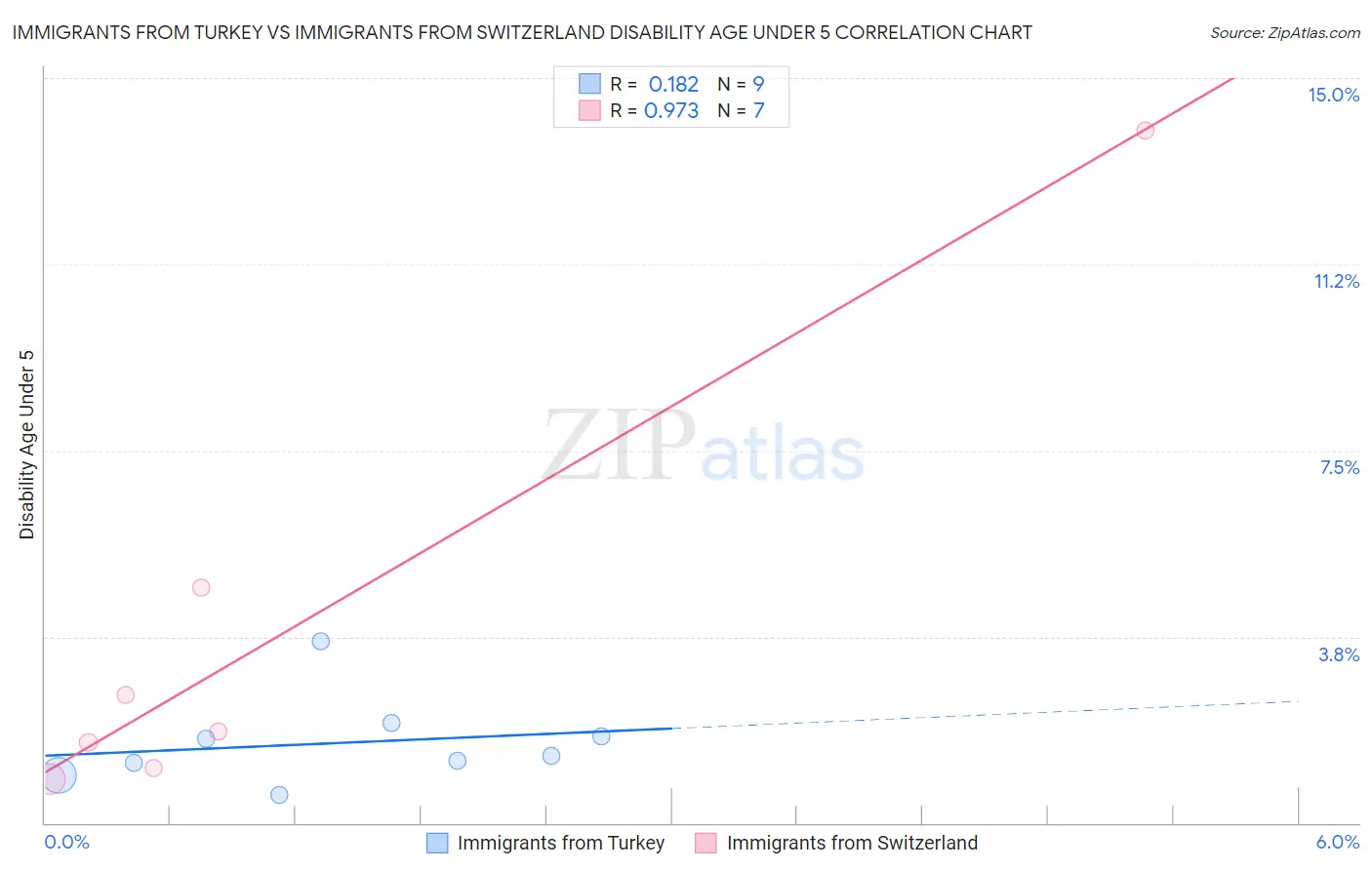 Immigrants from Turkey vs Immigrants from Switzerland Disability Age Under 5