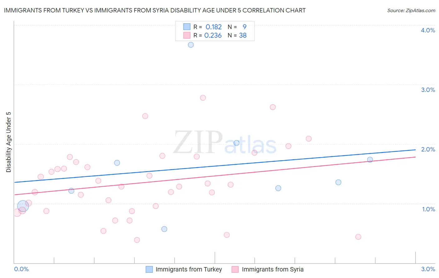 Immigrants from Turkey vs Immigrants from Syria Disability Age Under 5