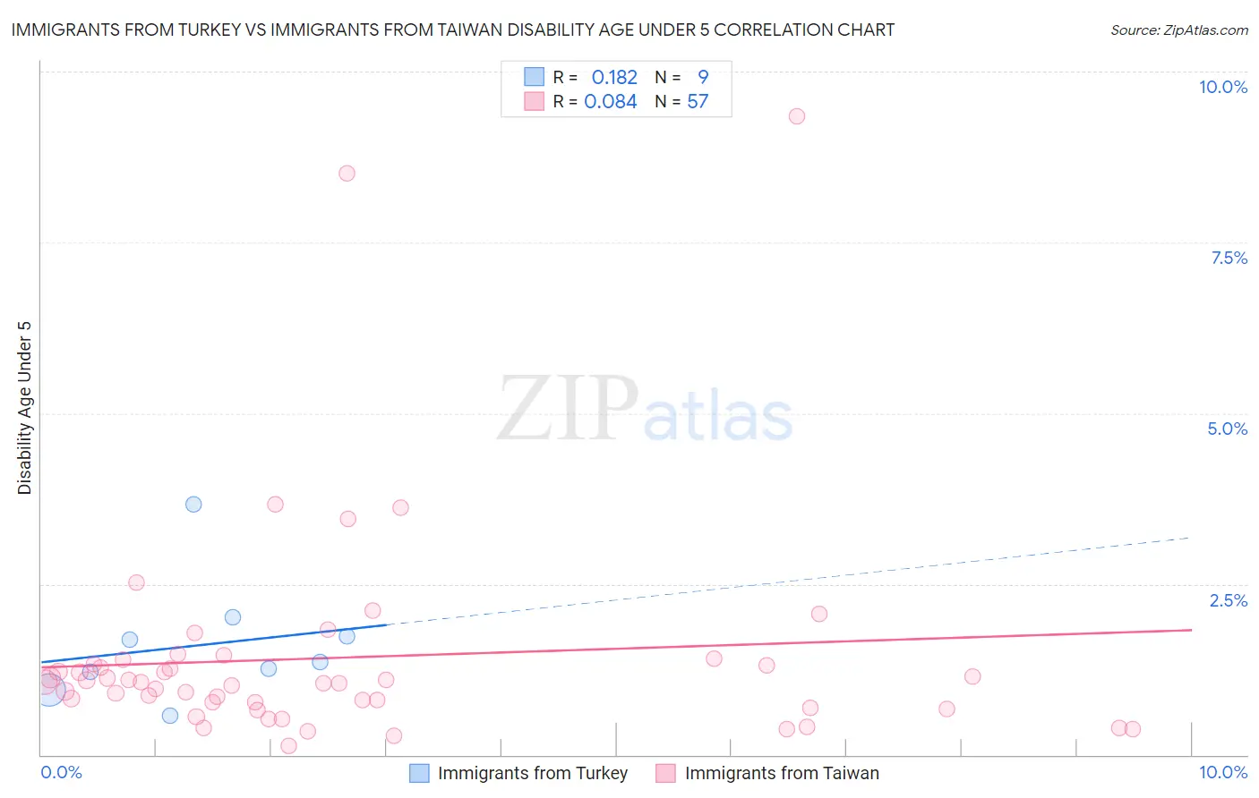 Immigrants from Turkey vs Immigrants from Taiwan Disability Age Under 5