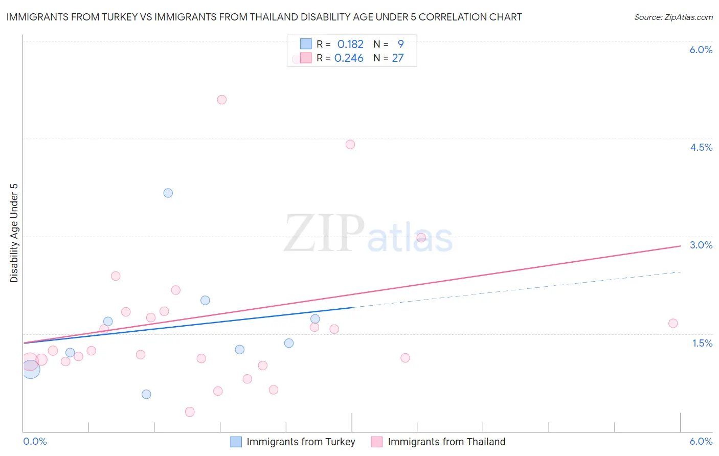 Immigrants from Turkey vs Immigrants from Thailand Disability Age Under 5