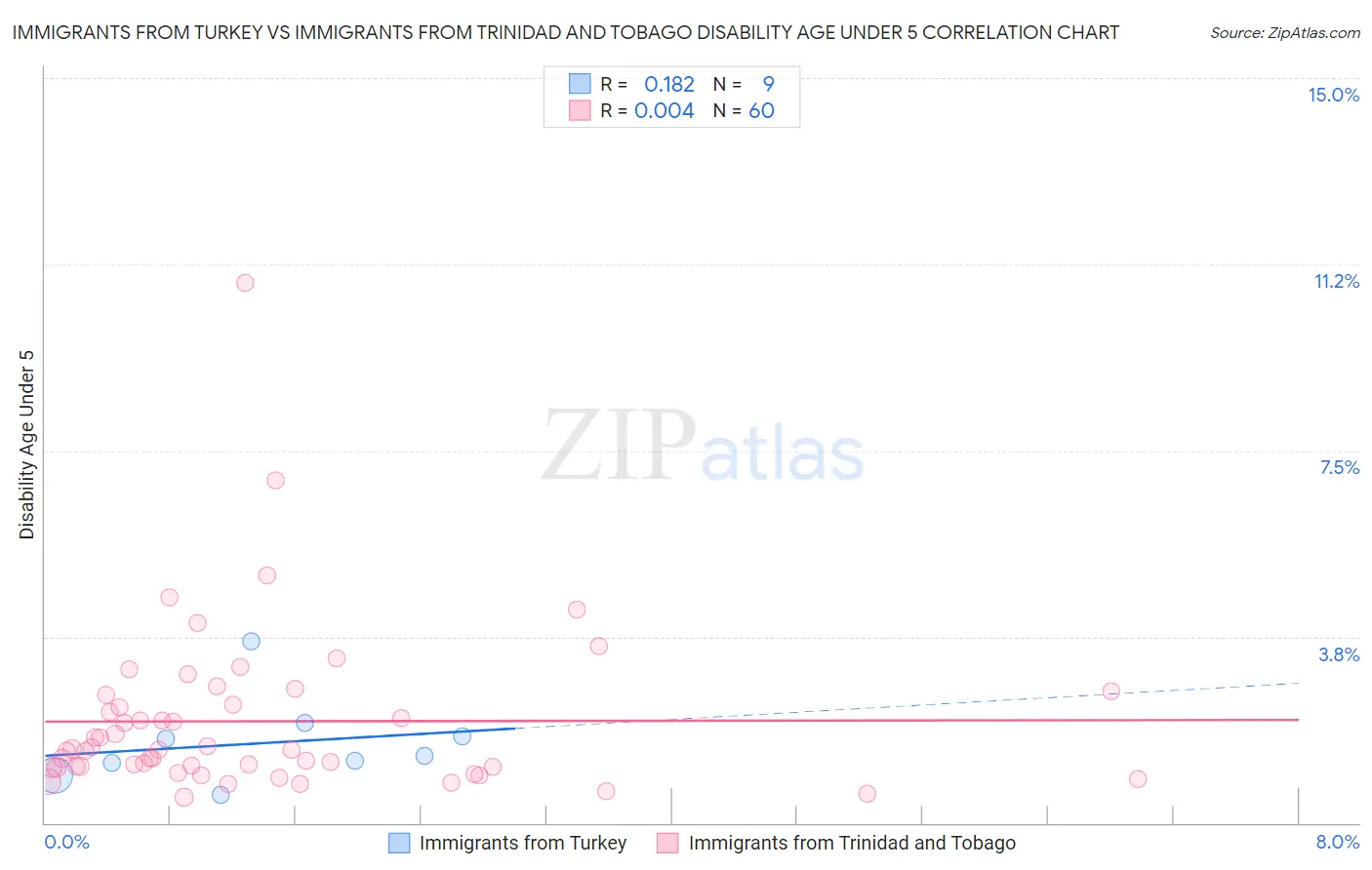 Immigrants from Turkey vs Immigrants from Trinidad and Tobago Disability Age Under 5