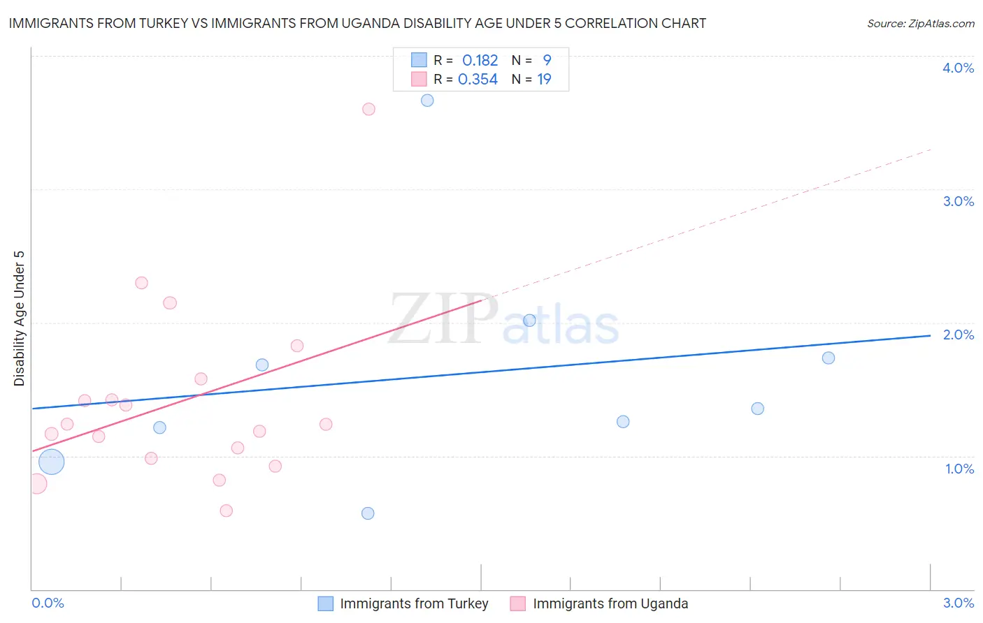 Immigrants from Turkey vs Immigrants from Uganda Disability Age Under 5